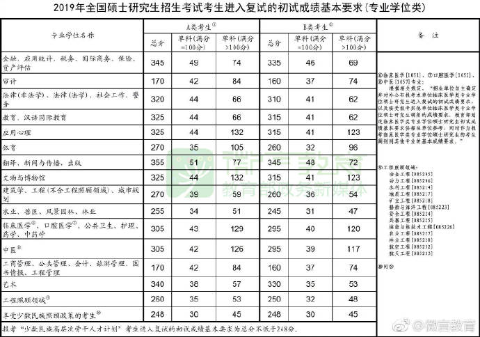 CPA&考研 历年考研国家线公布时间汇总 CPA&考研 历年考研国家线公布时间汇总