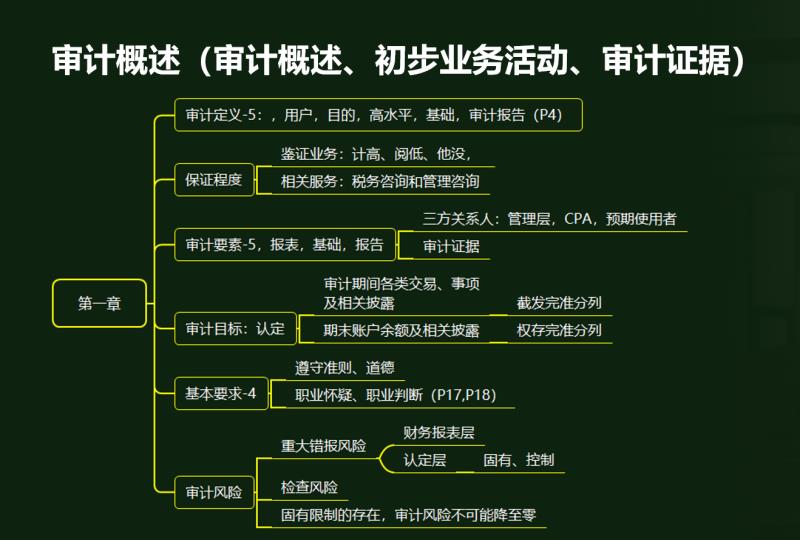 7月20号注册会计师《审计》刷题大战精彩呈现,7月21日《会计》继续