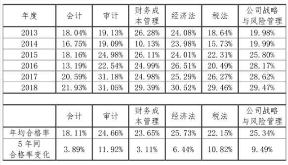 注会考试通过率.png
