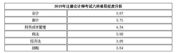 注会考试难易度