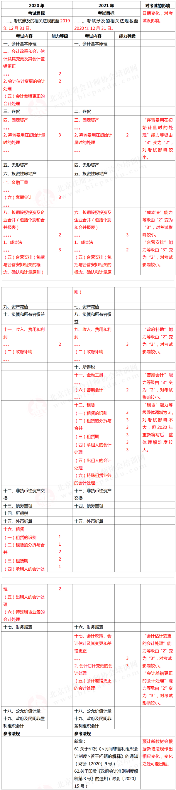 注册会计师考试大纲