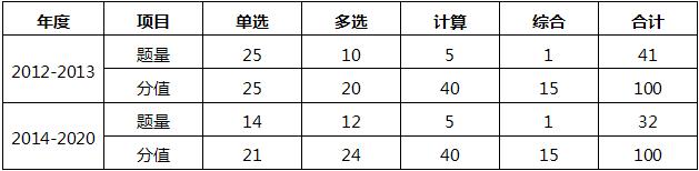 注会财管题型题量分值.jpg