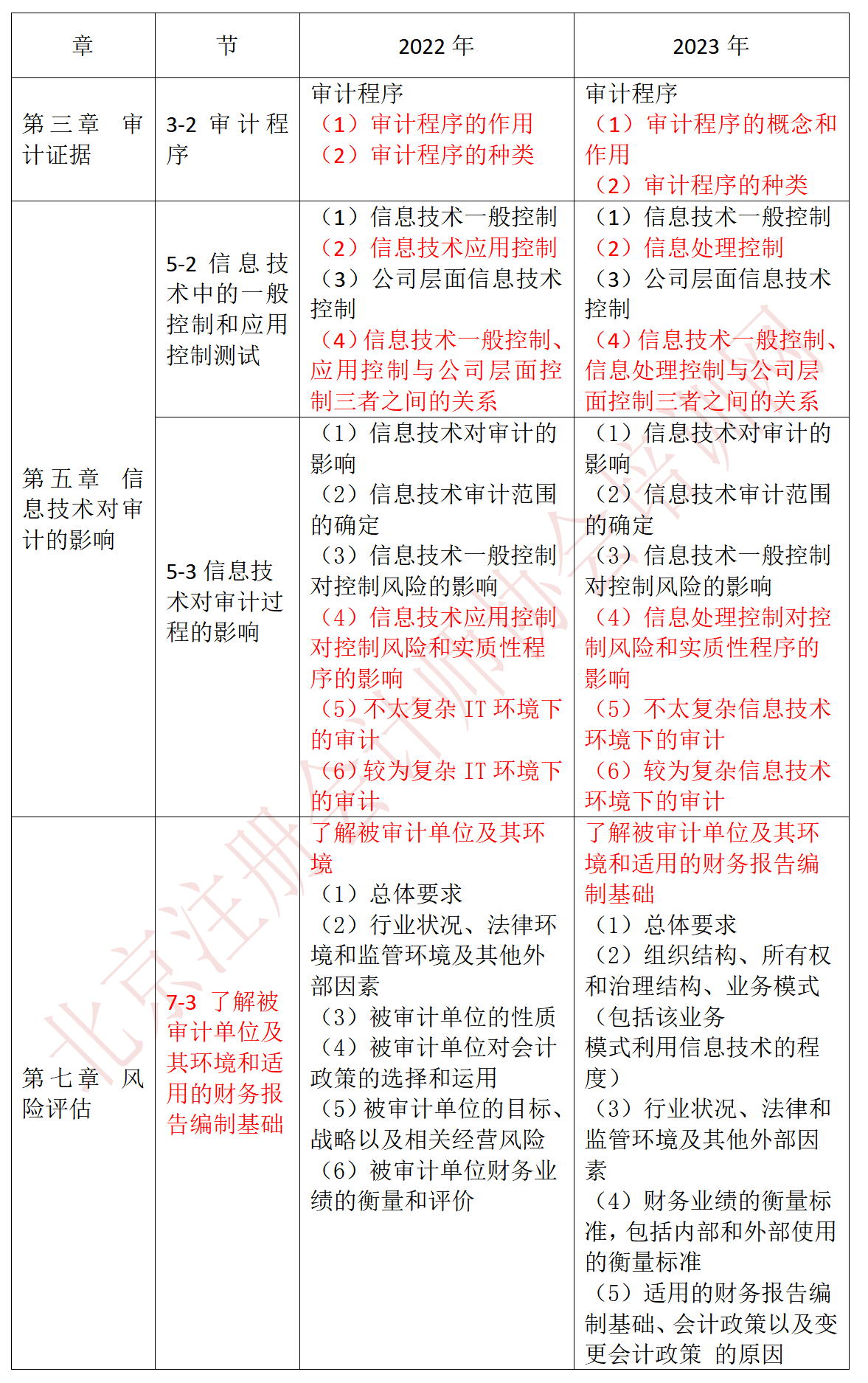 审计-23、22大纲对比_01.png