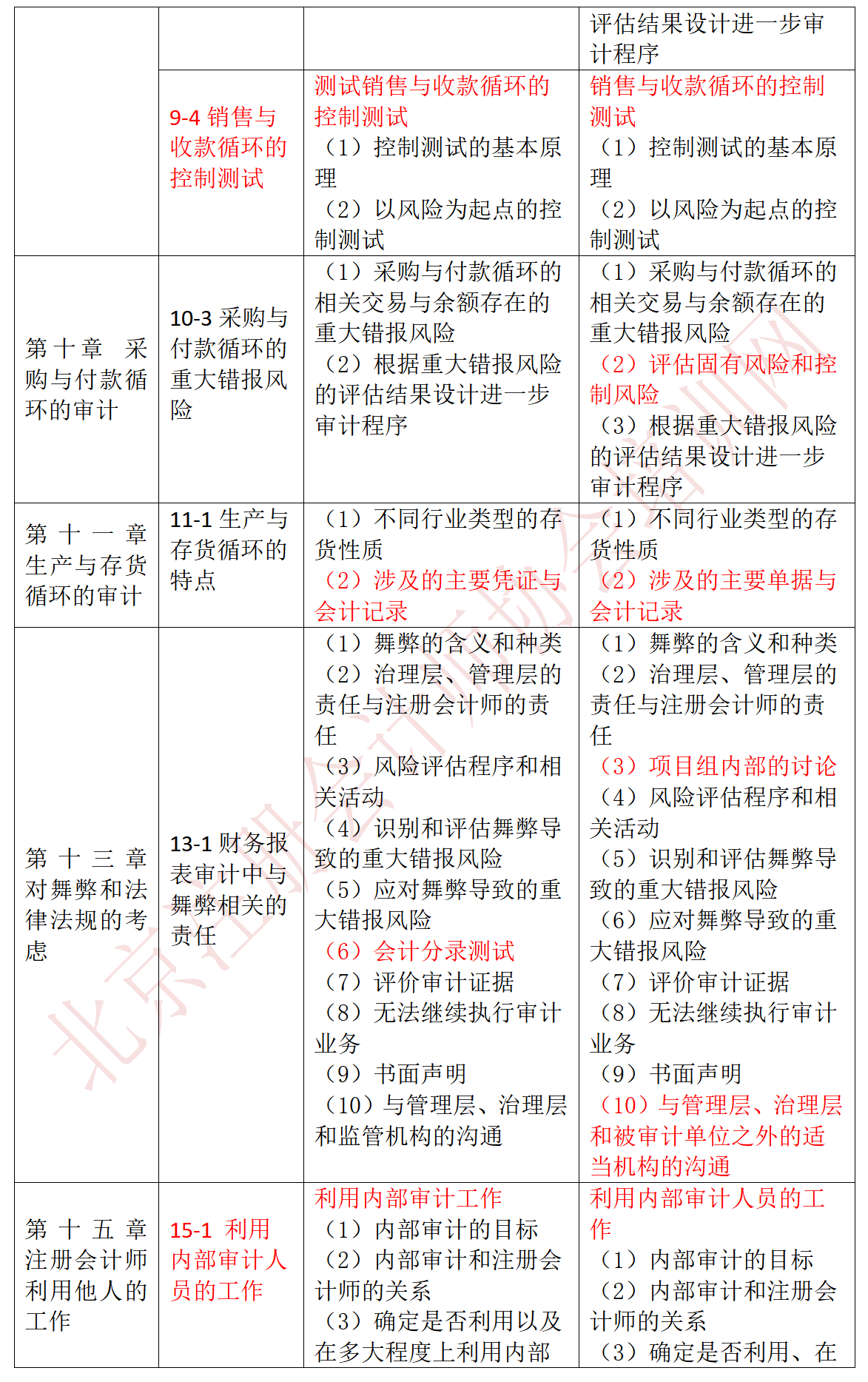 审计-23、22大纲对比_03.png